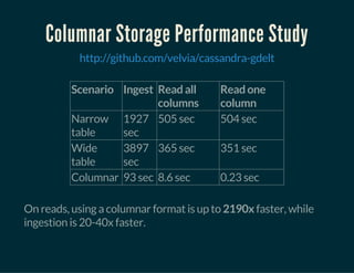  
Columnar Storage Performance Study
http://github.com/velvia/cassandra-gdelt
Scenario Ingest Read all
columns
Read one
column
Narrow
table
1927
sec
505 sec 504 sec
Wide
table
3897
sec
365 sec 351 sec
Columnar 93 sec 8.6 sec 0.23 sec
 
On reads, using a columnar format is up to 2190x faster, while
ingestion is 20-40x faster.
 