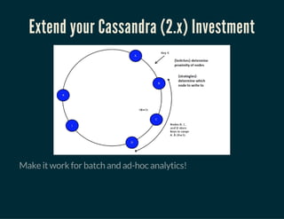 Extend your Cassandra (2.x) Investment
Make it work for batch and ad-hoc analytics!
 