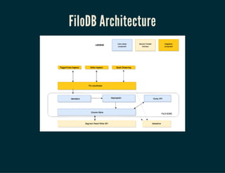 FiloDB Architecture
 
