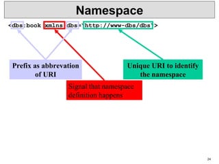 24
Namespace
<dbs:book xmlns:dbs=“http://www-dbs/dbs“>
Unique URI to identify
the namespace
Signal that namespace
definition happens
Prefix as abbrevation
of URI
 