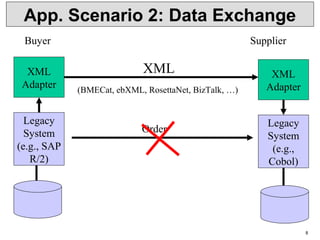 8
App. Scenario 2: Data Exchange
Legacy
System
(e.g., SAP
R/2)
Legacy
System
(e.g.,
Cobol)
XML
Adapter
XML
Adapter
XML
(BMECat, ebXML, RosettaNet, BizTalk, …)
SupplierBuyer
Order
 