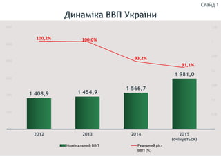 Динаміка ВВП України
Слайд 1
 