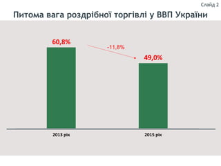 Питома вага роздрібної торгівлі у ВВП України
Слайд 2
-11,8%
 