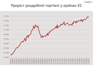 Приріст роздрібної торгівлі у країнах ЄС
Слайд 3
 