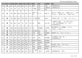 教育部客家語書寫推薦用字第2批
編號 擬推薦用字 四縣腔 海陸腔 大埔腔 饒平腔 詔安腔 國語注音 國語 用例 用例釋義 備註
001 鈪 agˋ ag ag^ agˋ aˊ ㄜˋ 鐲子 手鈪 手鐲 詔安腔無此用法。
巴等 巴(攀附)著 大埔腔無此用法。
巴結 奉承
003 拔 bad badˋ badˋ bad badˋ ㄅㄚˊ
搭掛、甩
掛
拔上去 甩掛上去
各腔又音：四縣腔「pad」、海陸腔「padˋ」、大埔
腔「padˋ」、饒平腔「pad」、詔安腔「padˋ」。
004 蹳 bad badˋ badˋ bad badˋ ㄅㄛ 左右甩動 蹳尾 甩尾巴 南四縣腔用「拂尾」，如「牛拂尾」，音為「fidˋ miˊ」。
005 掰 baiˊ baiˋ bai
+
beˇ baiˇ ㄅㄞ 掰 掰開 用手分開
1.大埔腔用「匉開」，「匉」音為「pang+」。
2.「掰」字南四縣腔僅有一音：「boiˊ」。
3.詔安腔無此用法。
006 繃 bang bangˇ bangˇ bangˋ bang^ ㄅㄥ 繃 挷到繃緪 拉得很緊
遇詞尾疊音時，如「緪繃繃」，有二音：
「bang3」、「bang5」。
007 煏 bedˋ bed bed^ bedˋ bedˊ ㄅ｜ˋ 逼近熱氣 煏燥 烘乾
008 凴 ben benˇ benˋ benˋ pen ㄆ｜ㄥˊ 倚靠 凴壁 靠著牆壁 海陸腔有二音：「benˇ」及「pen+」。
009 鷝 bidˋ bid bid^ bidˋ bidˊ ㄅ｜ˋ 鳥名 禾鷝(仔) 鷦鶯
010 湢 bid bidˋ bidˋ bid bidˋ ㄅ｜ˋ 快速 湢瀉 急速逃離
1.南四縣腔用「落尾一瀉」。
2.詔安腔無此用法。
011 撆 bied biedˋ biedˋ bied biedˋ ㄆ｜ㄝ 輕輕拍打 撆嘴角 輕拍臉頰
012 疺 bienˋ bienˊ bien^ bienˋ bien^ ㄈㄚˊ 昏脹 頭暈腦疺 頭昏腦脹
013 枋 biongˊ biongˋ biong
+
biongˇ biongˇ ㄈㄤ 班次 車枋 車班 詔安腔用「車班」，音為「banˇ」。
boˇ boˊ boˇ boˋ bo^ 跌倒 踣踣跌 頻頻跌倒 詔安腔又音「bai^」。
boiˋ boiˊ boi^ boiˋ bai^ 扭傷 腳踣著 腳扭傷
015 駁 bogˋ bog bog^ bogˋ pooˊ ㄅㄛˊ
指一段時
間
一駁(仔) 一段時間 南四縣腔較常用「一暫仔」。
巴(攀附)baˇ baˇ ㄅㄚba
+
002 巴 baˊ baˋ
踣 ㄅㄛˊ014
第1頁，共16頁
 