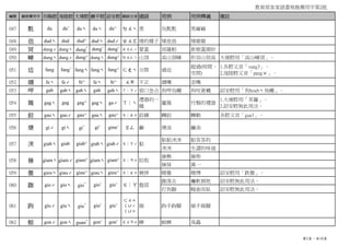 教育部客家語書寫推薦用字第2批
編號 擬推薦用字 四縣腔 海陸腔 大埔腔 饒平腔 詔安腔 國語注音 國語 用例 用例釋義 備註
047 𪐞 du duˇ duˋ duˋ du^ ㄉㄨˋ 黑 烏𪐞𪐞 黑麻麻
048 㑁 dudˋ dud dud^ dudˋ dudˊ ㄓㄨㄛ 矮的樣子 矮㑁㑁 矮墩墩
049 𠖄 dungˊ dungˋ dung
+
dungˇ dungˇ ㄊㄨㄥˊ 蒙蓋 𠖄羅帕 新娘蓋頭紗
050 崠 dungˋ dungˊ dung^ dungˋ dung^ ㄉㄨㄥˋ 山頂 高山頂崠 形容山很高 大埔腔用「高山崠頂」。
051 䢍 fang fangˇ fangˋ fangˋ fang^ ㄈㄤˋ 分際 過䢍
超過(時間、
空間)
1.各腔又音「vang3」。
2.海陸腔又音「pangˇ」。
052 竵 feˋ feˊ fe^ feˋ fe^ ㄨㄞ 不正 竵嘴 歪嘴
053 呷 gab gabˋ gabˋ gab gabˋ ㄒ｜ㄚˊ 張口急合 狗呷烏蠅 狗咬蒼蠅 詔安腔用「狗houbˋ鳥蠅」。
054 䈪 gagˋ gag gag^ gagˋ gaˊ ㄒ｜ˋ
禮器的一
種
籮䈪 竹製的禮器
1.大埔腔用「茶籮」。
2.詔安腔無此用法。
055 鉸 gauˋ gauˊ gau^ gauˋ gau^ ㄐ｜ㄠˇ 鉸鍊 轉鉸 轉動 各腔又音「gau3」。
056 焿 giˊ giˋ gi+
giˇ ginnˇ ㄍㄥ 鹼 焿油 鹼油
黏黏浹浹 黏答答的
浹浹 生澀的味道
撿樵 撿柴
撿採 萬一
059 徼 gieuˋ giauˊ giau^ giauˋ gieu^ ㄐ｜ㄠˇ 僥倖 賭徼 賭博 詔安腔用「跌徼」。
跏落去 癱軟倒地 詔安腔無此用法。
打狗跏 蜷曲而臥 詔安腔無此用法。
061 跔 giuˊ giuˋ giu+
giuˇ giuˇ
ㄈㄨˇ
ㄑㄩˊ
ㄑㄩˇ
縮 跔手跔腳 縮手縮腳
062 䗆 gonˊ gonˋ guan+
gonˇ gonˇ ㄍㄨㄢˇ 蜱 䗆蜱 臭蟲
060 跏 gioˊ
giamˋ giam^
gioˋ gio
+
058 撿 giamˋ
057 浹 giabˋ
ㄐ｜ㄢˇ
ㄐ｜ㄚ
giab giab^
gioˇ gioˇ
giamˊ giam^
黏
拾取
盤屈
ㄐ｜ㄚˊgiabˋ giabˊ
第5頁，共16頁
 