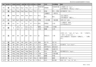 教育部客家語書寫推薦用字第2批
編號 擬推薦用字 四縣腔 海陸腔 大埔腔 饒平腔 詔安腔 國語注音 國語 用例 用例釋義 備註
103 確 kog kogˋ kogˋ kog koˋ ㄑㄩㄝˋ
堅硬的樣
子
硬確確
很堅硬的樣
子
1.四縣腔又音「kogˋ」。
2.南四縣腔用「硬diangˋ diangˋ」。
104 榼 kuagˋ kuag kuag^ kuagˋ kuagˊ ㄎㄜˋ 工作 起榼 開工、開始 南四縣腔用「起工」。
光匱匱仔 一無所有
匱人 窮人
1.僅大埔腔用。
2.南四縣腔用「匱牯人」。
106 矻 kud kudˋ kudˋ kud kidˋ ㄎㄨˋ 硬塊 一矻泥團 一塊泥團 各腔又音「kid8」
107 裸 laˋ laˊ la^ laˋ la^ ㄌㄨㄛˇ 倒反 裸裸面 反面
1.大埔腔用「裸面」。
2.詔安腔無此用法。
laˇ laˊ la 縫隙 手指罅 手指縫
la
+
laˊ la 足夠 罅擺 足夠
109 落 labˋ lab lab^ labˋ labˊ ㄌㄨㄛˋ 套 嘴落(仔) 口罩
1.落有二音：「lab4」及「lau3」，如：「沙落(仔)」
，音為「sa1 lau3 (e2)」。
2.僅北四縣腔用。其他腔用「揞嘴(仔)」、「封嘴
(仔)」
110 塌 labˋ lab lab^ labˋ labˊ ㄊㄚ 塌陷 塌下來 塌下來
111 邋 lab labˋ labˋ lab labˋ ㄌ｜ㄝˋ 平白 邋食 吃白食 詔安腔用 「looˇ shiedˋ」
112 犁 laiˇ lai leˇ le laiˋ ㄌ｜ˊ 低垂 頭犁犁(仔) 頭低低的
113 㜮 lamˊ lamˊ nam+
lamˋ nam^ ㄌㄢˋ 差勁 成績㜮 成績不好
114 晾 langˇ lang langˇ lang langˋ ㄌ｜ㄤˋ 晾 晾衫 晾衣服 南四縣腔音為「longˇ」
115 亮 lang langˇ langˋ langˋ liong ㄌ｜ㄤˋ 平整 亮線 平整亮麗
116 爧 lang langˇ nenˋ lenˋ len^ ㄌ｜ㄥˊ 電光 𥍉爧 閃電
117 粩 lau lauˇ lauˋ lauˋ lau^ ㄌㄠˇ 一種米食 麻粩 麻粩 詔安腔又音 「lauˋ」
118 㐁 leˇ le leˇ le leˋ ㄊ｜ㄢˋ 吐舌 㐁舌 伸舌頭 㐁有二音：「te2」及「le5」。
105 匱
ㄒ｜ㄚˋ罅108 la laˋ
缺乏kuaiˇ kuai kuaiˇ ㄎㄨㄟˋkuai kuaiˋ
第9頁，共16頁
 