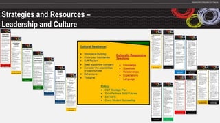 Strategies and Resources –
Leadership and Culture
 