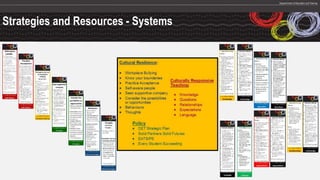 Strategies and Resources - Systems
 