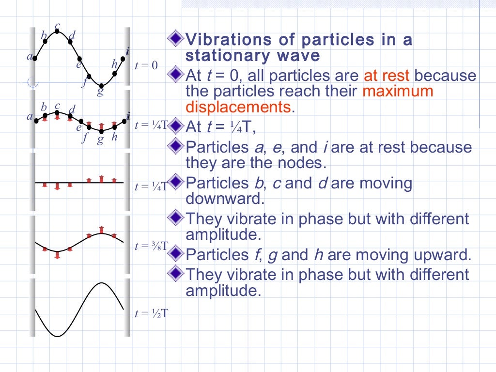 Stationary waves
