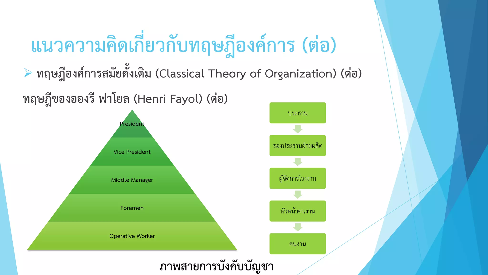 แนวความคิดเกี่ยวกับทฤษฎีองค์การ (ต่อ)
 ทฤษฎีองค์การสมัยดั้งเดิม (Classical Theory of Organization) (ต่อ)
ทฤษฎีของอองรี ฟาโยล (Henri Fayol) (ต่อ)
President
Vice President
Middle Manager
Foremen
Operative Worker
ประธาน
รองประธานฝ่ายผลิต
ผู้จัดการโรงงาน
หัวหน้าคนงาน
คนงาน
ภาพสายการบังคับบัญชา
 