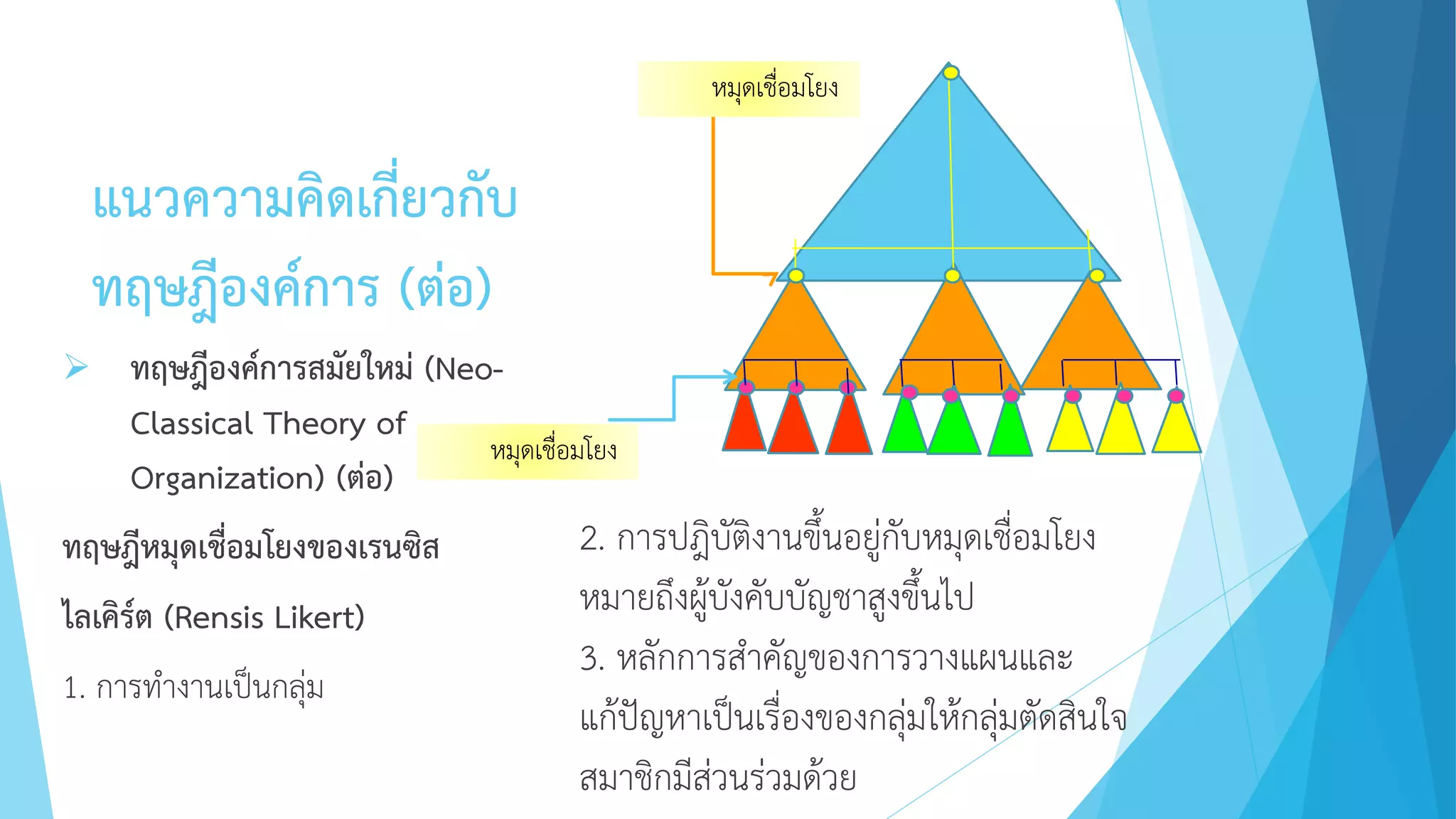 แนวความคิดเกี่ยวกับ
ทฤษฎีองค์การ (ต่อ)
2. การปฎิบัติงานขึ้นอยู่กับหมุดเชื่อมโยง
หมายถึงผู้บังคับบัญชาสูงขึ้นไป
3. หลักการสาคัญของการวางแผนและ
แก้ปัญหาเป็นเรื่องของกลุ่มให้กลุ่มตัดสินใจ
สมาชิกมีส่วนร่วมด้วย
 ทฤษฎีองค์การสมัยใหม่ (Neo-
Classical Theory of
Organization) (ต่อ)
ทฤษฎีหมุดเชื่อมโยงของเรนซิส
ไลเคิร์ต (Rensis Likert)
1. การทางานเป็นกลุ่ม
หมุดเชื่อมโยง
หมุดเชื่อมโยง
 
