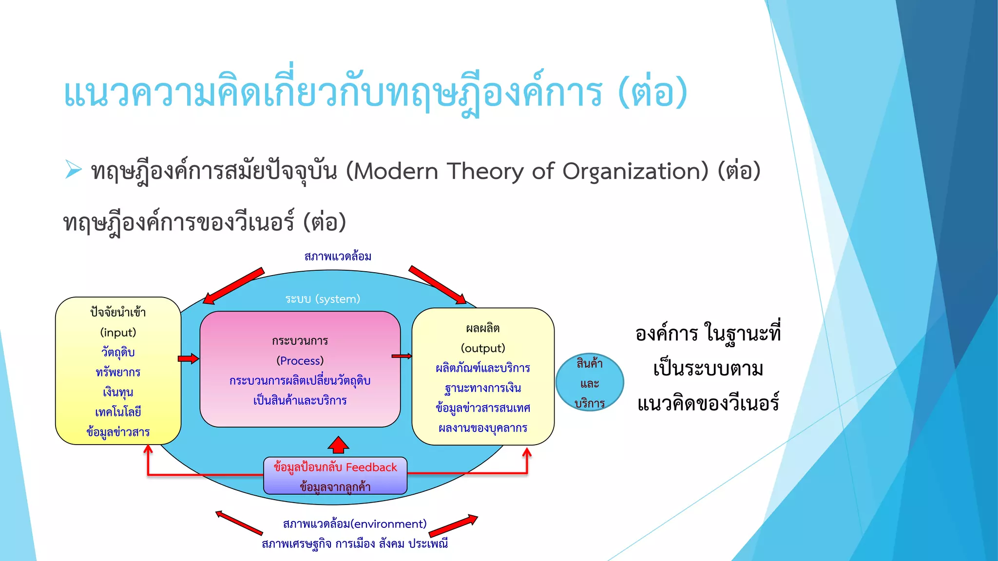 แนวความคิดเกี่ยวกับทฤษฎีองค์การ (ต่อ)
 ทฤษฎีองค์การสมัยปัจจุบัน (Modern Theory of Organization) (ต่อ)
ทฤษฎีองค์การของวีเนอร์ (ต่อ)
องค์การ ในฐานะที่
เป็นระบบตาม
แนวคิดของวีเนอร์
ปัจจัยนาเข้า
(input)
วัตถุดิบ
ทรัพยากร
เงินทุน
เทคโนโลยี
ข้อมูลข่าวสาร
สภาพแวดล้อม
กระบวนการ
(Process)
กระบวนการผลิตเปลี่ยนวัตถุดิบ
เป็นสินค้าและบริการ
ผลผลิต
(output)
ผลิตภัณฑ์และบริการ
ฐานะทางการเงิน
ข้อมูลข่าวสารสนเทศ
ผลงานของบุคลากร
สภาพแวดล้อม(environment)
สภาพเศรษฐกิจ การเมือง สังคม ประเพณี
ระบบ (system)
สินค้า
และ
บริการ
ข้อมูลป้อนกลับ Feedback
ข้อมูลจากลูกค้า
 