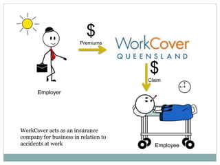 $
Premiums
$
Claim
Employer
Employee
WorkCover acts as an insurance
company for business in relation to
accidents at work
 
