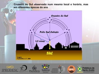 Cruzeiro do Sul observado num mesmo local e horário, mas
em diferentes épocas do ano
 