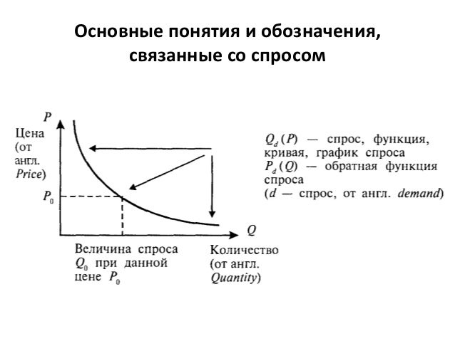 Кривая спроса и предложения. Изобразите графически кривую спроса. График кривой спроса. Спрос понятие кривая спроса. Спрос.