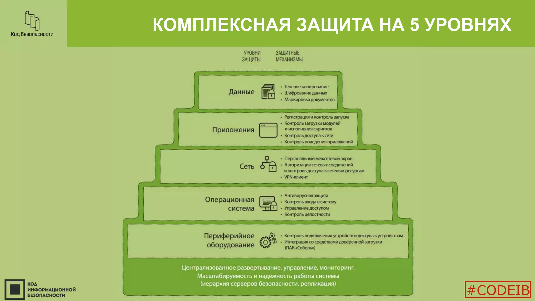 КОМПЛЕКСНАЯ ЗАЩИТА НА 5 УРОВНЯХ
#CODEIB
 