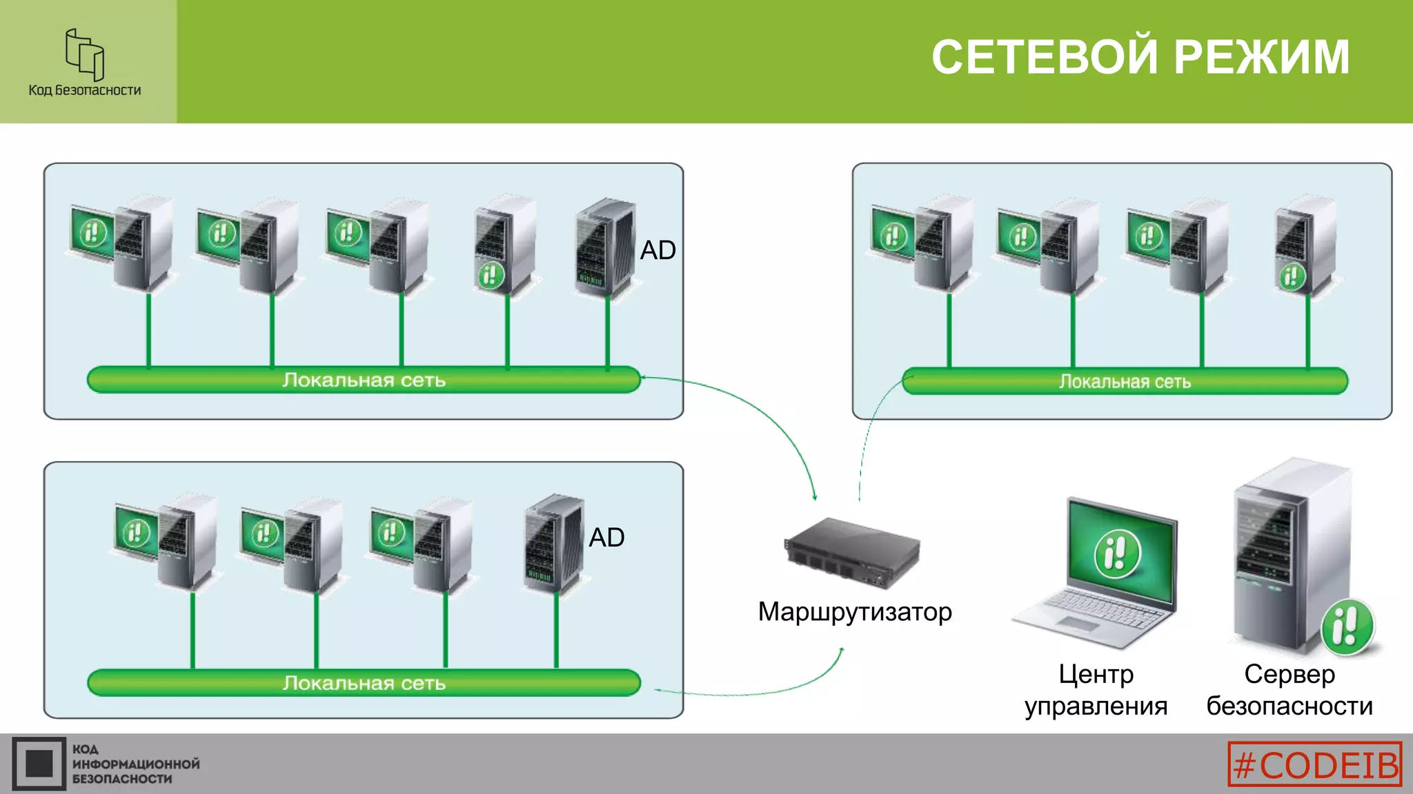 СЕТЕВОЙ РЕЖИМ
AD
AD
Маршрутизатор
Центр
управления
Сервер
безопасности
#CODEIB
 