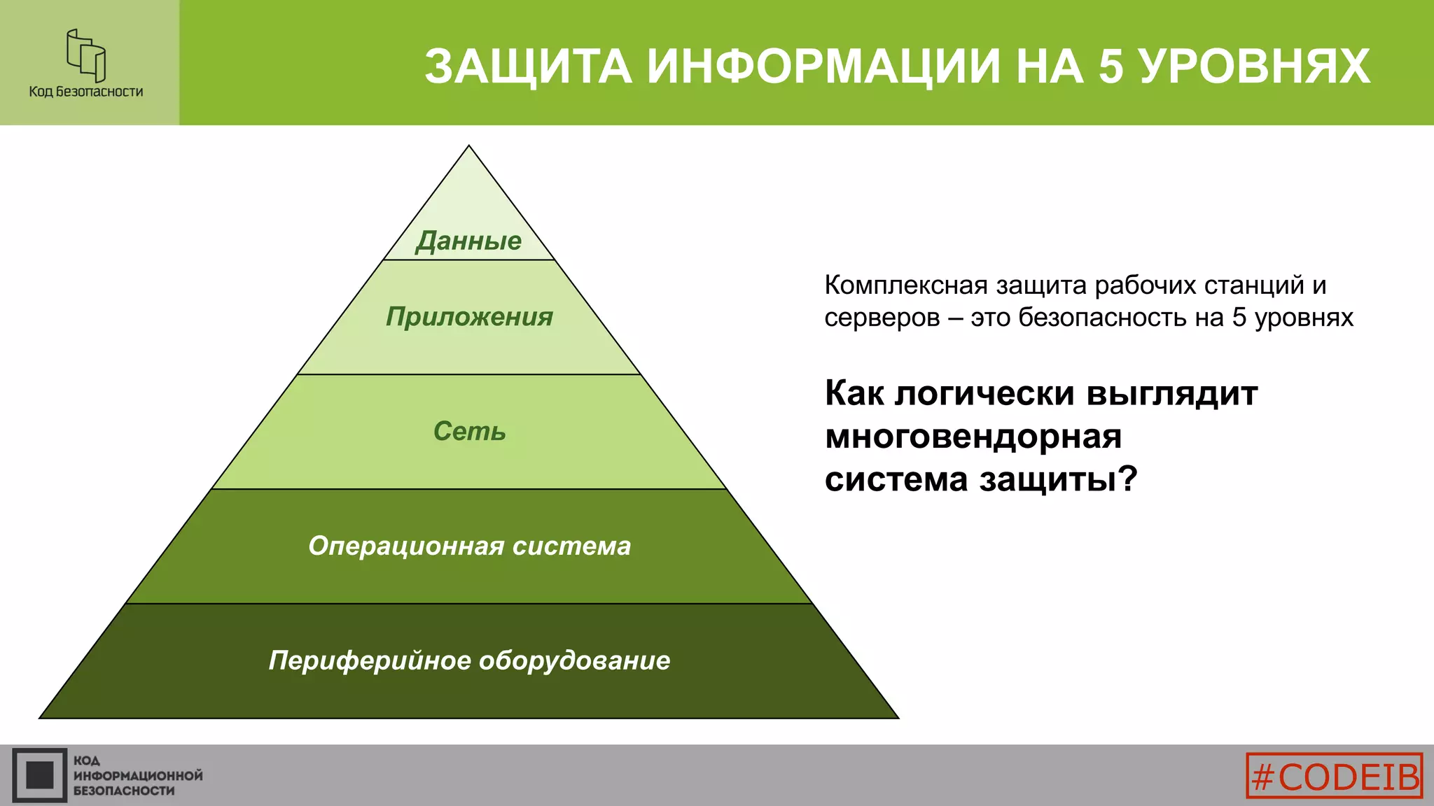ЗАЩИТА ИНФОРМАЦИИ НА 5 УРОВНЯХ
Данные
Приложения
Сеть
Операционная система
Периферийное оборудование
Комплексная защита рабочих станций и
серверов – это безопасность на 5 уровнях
Как логически выглядит
многовендорная
система защиты?
#CODEIB
 