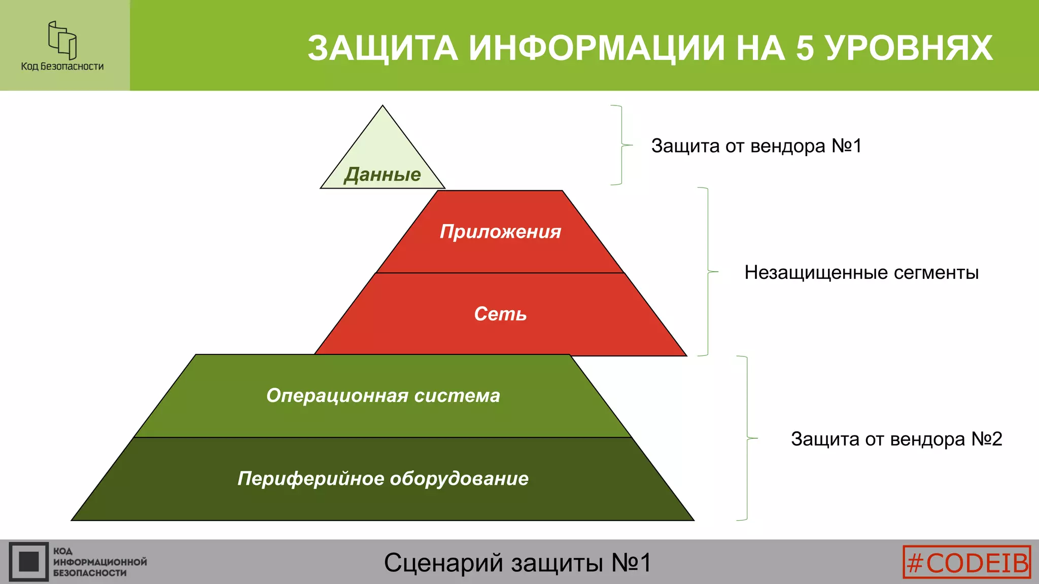 ЗАЩИТА ИНФОРМАЦИИ НА 5 УРОВНЯХ
Данные
Приложения
Сеть
Операционная система
Периферийное оборудование
Защита от вендора №1
Защита от вендора №2
Незащищенные сегменты
Сценарий защиты №1 #CODEIB
 