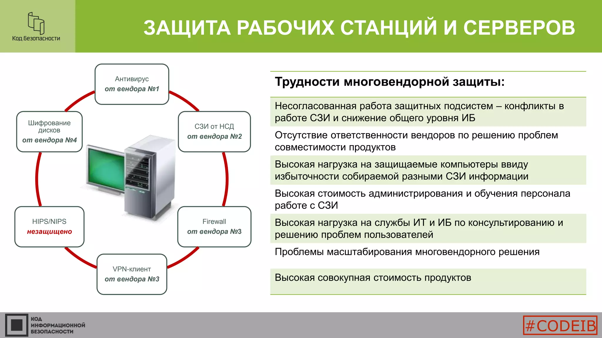ЗАЩИТА РАБОЧИХ СТАНЦИЙ И СЕРВЕРОВ
Антивирус
от вендора №1
СЗИ от НСД
от вендора №2
Firewall
от вендора №3
VPN-клиент
от вендора №3
HIPS/NIPS
незащищено
Шифрование
дисков
от вендора №4
Трудности многовендорной защиты:
Несогласованная работа защитных подсистем – конфликты в
работе СЗИ и снижение общего уровня ИБ
Отсутствие ответственности вендоров по решению проблем
совместимости продуктов
Высокая нагрузка на защищаемые компьютеры ввиду
избыточности собираемой разными СЗИ информации
Высокая стоимость администрирования и обучения персонала
работе с СЗИ
Высокая нагрузка на службы ИТ и ИБ по консультированию и
решению проблем пользователей
Проблемы масштабирования многовендорного решения
Высокая совокупная стоимость продуктов
#CODEIB
 