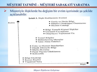  Müşteriyle ilişkilerde bu değişim bir evrim içerisinde şu şekilde
açıklanabilir:
MÜŞTERİ TATMİNİ – MÜŞTERİ SADAKATİ YARATMA
Müşteri İlişkilerini Geliştirme
 