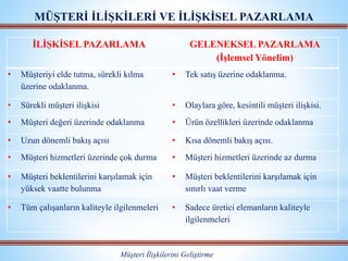MÜŞTERİ İLİŞKİLERİ VE İLİŞKİSEL PAZARLAMA
Müşteri İlişkilerini Geliştirme
İLİŞKİSEL PAZARLAMA GELENEKSEL PAZARLAMA
(İşlemsel Yönelim)
• Müşteriyi elde tutma, sürekli kılma
üzerine odaklanma.
• Tek satış üzerine odaklanma.
• Sürekli müşteri ilişkisi • Olaylara göre, kesintili müşteri ilişkisi.
• Müşteri değeri üzerinde odaklanma • Ürün özellikleri üzerinde odaklanma
• Uzun dönemli bakış açısı • Kısa dönemli bakış açısı.
• Müşteri hizmetleri üzerinde çok durma • Müşteri hizmetleri üzerinde az durma
• Müşteri beklentilerini karşılamak için
yüksek vaatte bulunma
• Müşteri beklentilerini karşılamak için
sınırlı vaat verme
• Tüm çalışanların kaliteyle ilgilenmeleri • Sadece üretici elemanların kaliteyle
ilgilenmeleri
 
