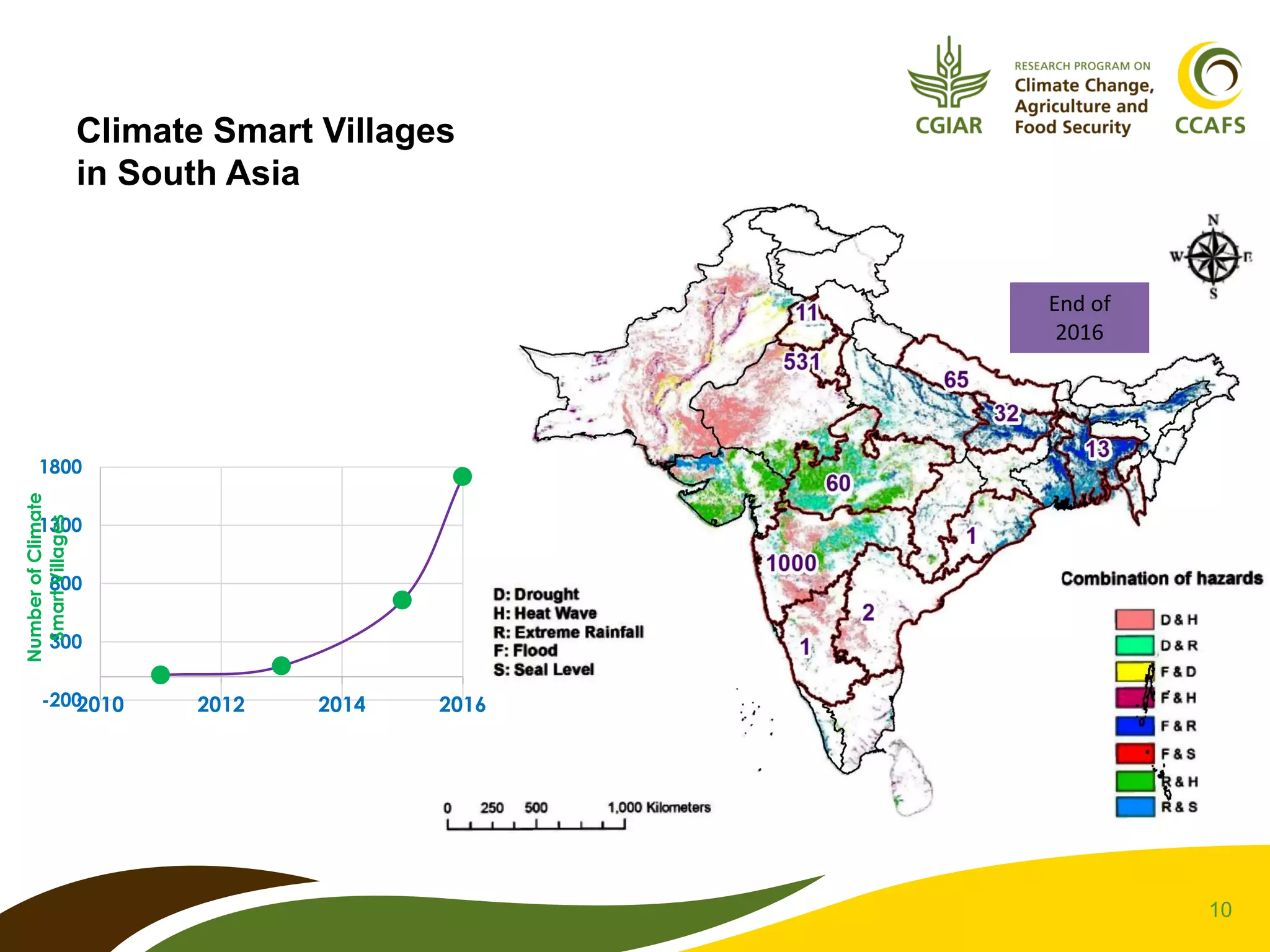 10
Climate Smart Villages
in South Asia
End of
2016
-200
300
800
1300
1800
2010 2012 2014 2016
NumberofClimate
SmartVillages
 