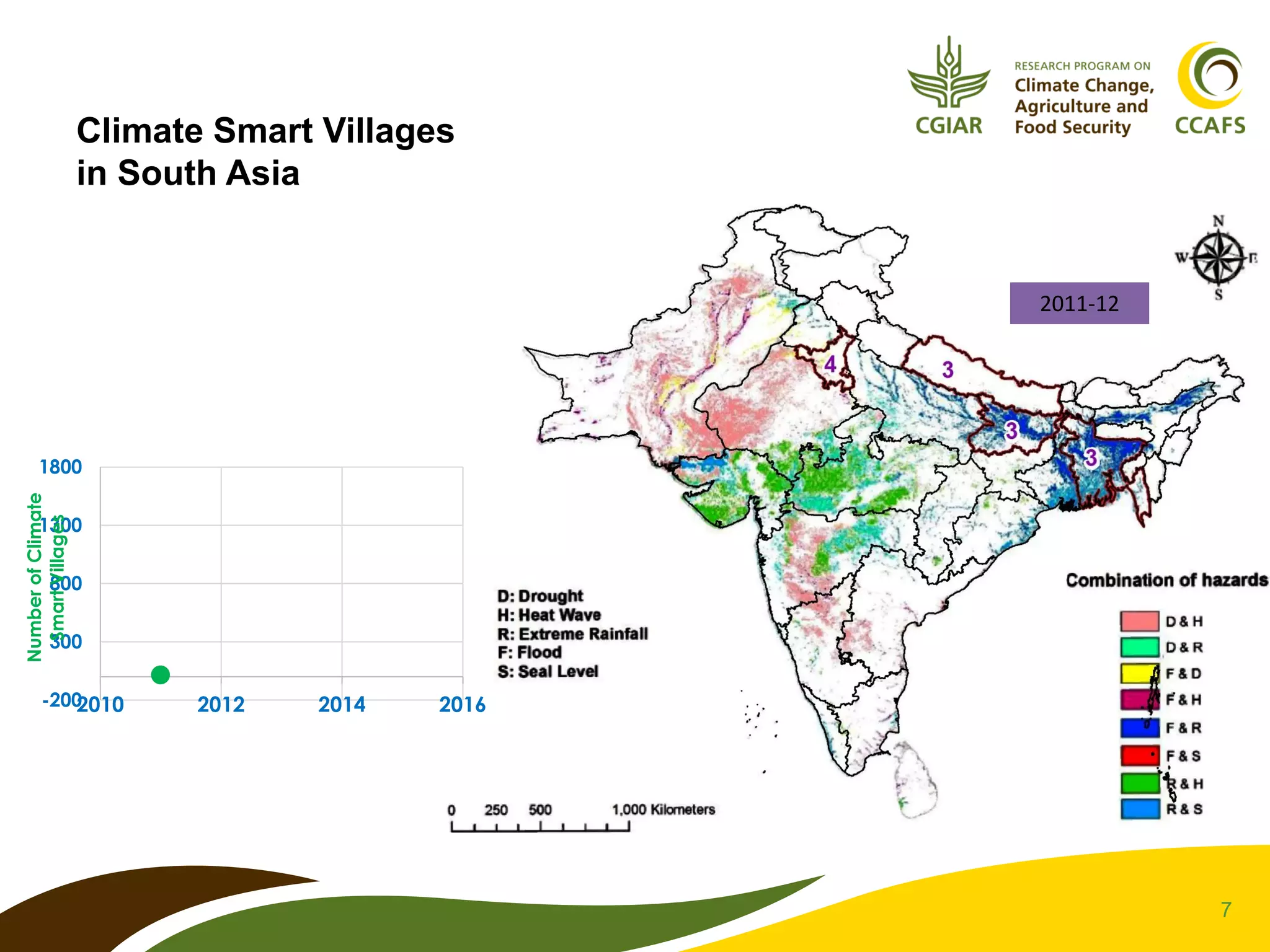 7
Climate Smart Villages
in South Asia
-200
300
800
1300
1800
2010 2012 2014 2016
NumberofClimate
SmartVillages
2011-12
 