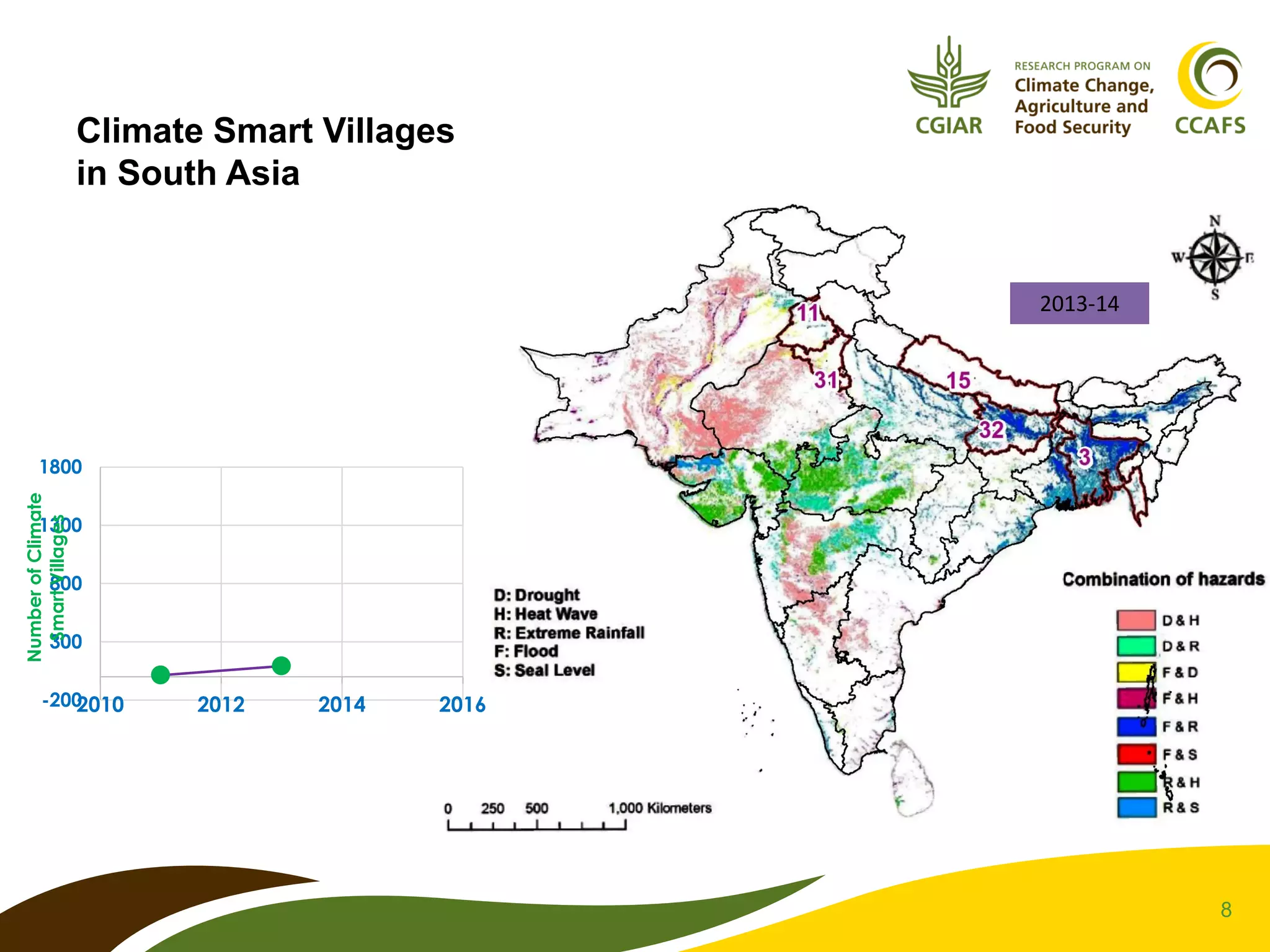 8
Climate Smart Villages
in South Asia
-200
300
800
1300
1800
2010 2012 2014 2016
NumberofClimate
SmartVillages
2013-14
 