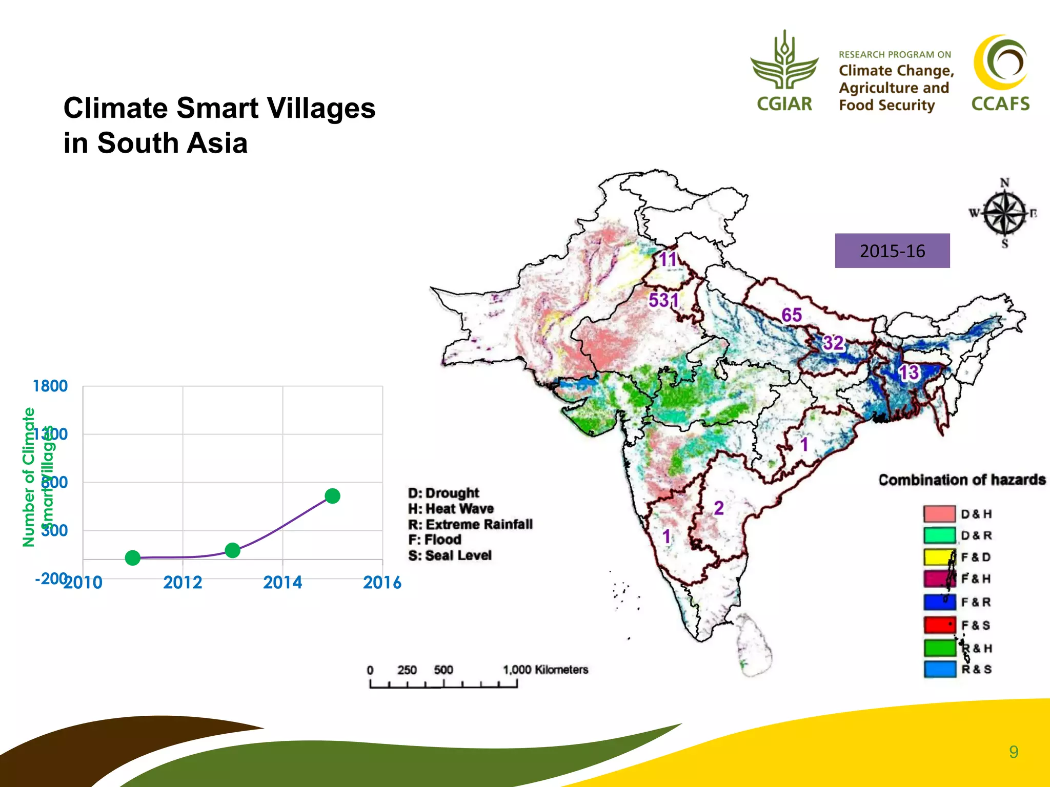 9
Climate Smart Villages
in South Asia
2015-16
-200
300
800
1300
1800
2010 2012 2014 2016
NumberofClimate
SmartVillages
 