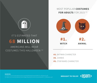 ITS ESTIMATED THAT
68 MILLION
AMERICANS WILL WEAR
COSTUMES THIS HALLOWEEN [1]
MOST POPULAR COSTUMES
FOR ADULTS FOR 2015 [2]
#3. BATMAN CHARACTER
#4. ZOMBIE
#5. STAR WARS CHARACTER
#1.
WITCH
#2.
ANIMAL
BROUGHT TO YOU BY
SOURCES:
[1] https://nrf.com/sites/default/files/Copy%20of%20Halloween%209-10-15%20press.pdf
[2] https://nrf.com/sites/default/files/Images/Media%20Center/Costumes%209-12-15%20press.pdf
 