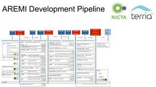 NICTA Copyright 2015
AREMI Development Pipeline
 