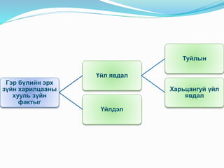 Гэр бүлийн эрх
зүйн харилцааны
хууль зүйн
фактыг
Үйл явдал
Туйлын
Харьцангуй үйл
явдал
Үйлдэл
 