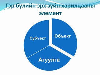 Гэр бүлийн эрх зүйн харилцааны
элемент
Объект
Агуулга
Субъект
 