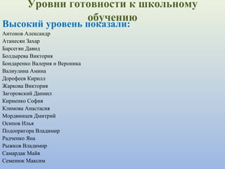 Уровни готовности к школьному
обучению
Высокий уровень показали:
Антонов Александр
Атанесян Захар
Барсегян Давид
Болдырева Виктория
Бондаренко Валерия и Вероника
Валиулина Амина
Дорофеев Кирилл
Жаркова Виктория
Загоровский Даниил
Кириенко София
Климова Анастасия
Мордвинцев Дмитрий
Осипов Илья
Подопригора Владимир
Радченко Яна
Рыжков Владимир
Самардак Майя
Семенюк Максим
 