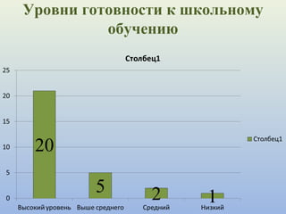 Уровни готовности к школьному
обучению
 