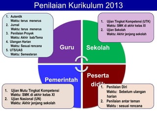 Penilaian Kurikulum 2013
Sekolah
Peserta
didik
1. Ujian Tingkat Kompetensi (UTK)
Waktu: SMK di akhir kelas XI
2. Ujian Sekolah
Waktu: Akhir jenjang sekolah
Guru
1. Penilaian Diri
Waktu: Sebelum ulangan
harian
2. Penilaian antar teman
Waktu : sesuai rencana
1. Ujian Mutu Tingkat Kompetensi
Waktu: SMK di akhir kelas XI
2. Ujian Nasional (UN)
Waktu: Akhir jenjang sekolah
1. Autentik
Waktu: terus menerus
2. Jurnal
Waktu: terus menerus
3. Penilaian Proyek
Waktu: Akhir bab/Tema
4. Ulangan Harian
Waktu: Sesuai rencana
5. UTS/UAS
Waktu: Semesteran
Pemerintah
 