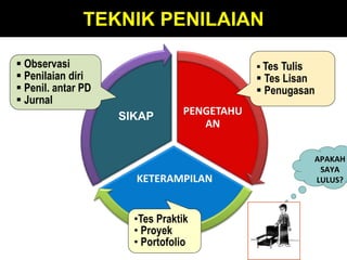 PENGETAHU
AN
KETERAMPILAN
SIKAP
•Tes Praktik
• Proyek
• Portofolio
 Observasi
 Penilaian diri
 Penil. antar PD
 Jurnal
 Tes Tulis
 Tes Lisan
 Penugasan
TEKNIK PENILAIAN
APAKAH
SAYA
LULUS?
 
