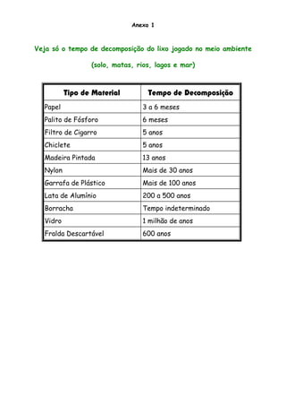 Anexo 1
Veja só o tempo de decomposição do lixo jogado no meio ambiente
(solo, matas, rios, lagos e mar)
Tipo de Material ...