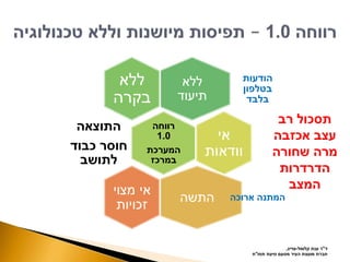‫ללא‬
‫תיעוד‬
‫הודעות‬
‫בטלפון‬
‫בלבד‬
‫ללא‬
‫בקרה‬
‫רווחה‬
1.0
‫המערכת‬
‫במרכז‬
‫התוצאה‬
‫כבוד‬ ‫חוסר‬
‫לתושב‬
‫אי‬
‫וודאות‬
‫התשה‬ ‫ארוכה‬ ‫המתנה‬
‫מצוי‬ ‫אי‬
‫זכויות‬
‫ד‬"‫קלומל‬ ‫ענת‬ ‫ר‬-‫צוייג‬,
‫תפו‬ ‫סיעת‬ ‫מטעם‬ ‫העיר‬ ‫מועצת‬ ‫חברת‬"‫ח‬
‫רב‬ ‫תסכול‬
‫אכזבה‬ ‫עצב‬
‫שחורה‬ ‫מרה‬
‫הדרדרות‬
‫המצב‬
 