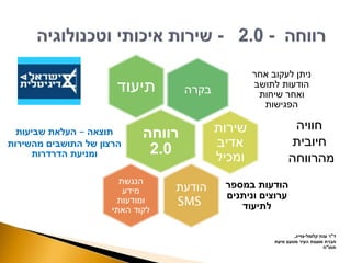 ‫בקרה‬
‫אחר‬ ‫לעקוב‬ ‫ניתן‬
‫לתושב‬ ‫הודעות‬
‫שיחות‬ ‫ואחר‬
‫הפגישות‬
‫תיעוד‬
‫רווחה‬
2.0
‫תוצאה‬–‫שביעות‬ ‫העלאת‬
‫מהשירות‬ ‫התושבים‬ ‫של‬ ‫הרצון‬
‫הדרדרות‬ ‫ומניעת‬
‫שירות‬
‫אדיב‬
‫ומכיל‬
‫הודעת‬
SMS
‫במספר‬ ‫הודעות‬
‫וניתנים‬ ‫ערוצים‬
‫לתיעוד‬
‫הנגשת‬
‫מידע‬
‫ומודעות‬
‫האתי‬ ‫לקוד‬
‫ד‬"‫קלומל‬ ‫ענת‬ ‫ר‬-‫צוייג‬,
‫סיעת‬ ‫מטעם‬ ‫העיר‬ ‫מועצת‬ ‫חברת‬
‫תפו‬"‫ח‬
‫חוויה‬
‫חיובית‬
‫מהרווחה‬
 