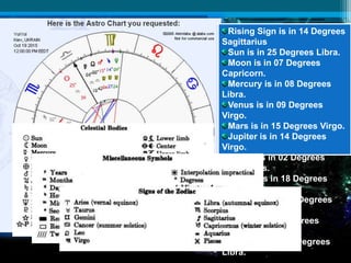 Rising Sign is in 14 Degrees
Sagittarius
Sun is in 25 Degrees Libra.
Moon is in 07 Degrees
Capricorn.
Mercury is in 08 Degrees
Libra.
Venus is in 09 Degrees
Virgo.
Mars is in 15 Degrees Virgo.
Jupiter is in 14 Degrees
Virgo.
Saturn is in 02 Degrees
Sagittarius.
Uranus is in 18 Degrees
Aries.
Neptune is in 07 Degrees
Pisces.
Pluto is in 13 Degrees
Capricorn.
N. Node is in 00 Degrees
Libra.
 