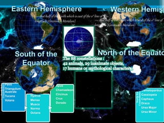 NorthPolar
Constellations
Camelopardus
Cassiopeia
Cepheus
Draco
Ursa Major
Ursa Minor
SouthPolar
Constellations
Pavo
Triangulum
Australe
Tucana
Volans
Hydrus
Mensa
Musca
Norma
Octans
Apus
Chamaeleon
Circinus
Crux
Dorado
— that half of the Earth which is east of the 0° line of
longitude (Greenwich Meridian). — that half of the Earth which is west of the 0° line of
longitude (Greenwich Meridian).
 