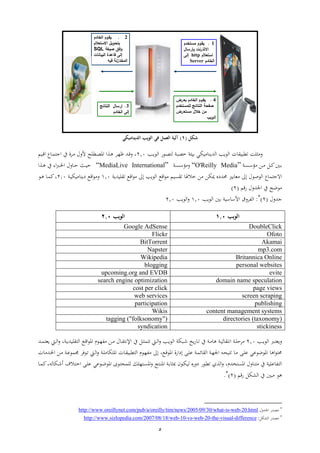 5
1.‫مستخدم‬ ‫يقوم‬
‫بإرسال‬ ‫رنت‬‫االنت‬
‫استعالم‬http‫إلى‬
‫الخادم‬Server
4.‫رض‬‫بع‬ ‫الخادم‬ ‫يقوم‬
‫للمستخدم‬ ‫النتائج‬ ‫صفحة‬
‫رض‬‫مستع‬ ‫خالل‬ ‫من‬
‫الويب‬
2.‫الخادم‬ ‫يقوم‬
‫االستعالم‬ ‫بتحويل‬
‫صيغة‬ ‫وفق‬SQL
‫البيانات‬ ‫قاعدة‬ ‫إلى‬
‫فيه‬ ‫زنة‬‫المخت‬
3.‫النتائج‬ ‫إرسال‬
‫الخادم‬ ‫إلى‬
‫شكل‬(1)‫الديناميكي‬ ‫الويب‬ ‫في‬ ‫العمل‬ ‫آلية‬
‫ا‬‫ا‬‫الع‬ ‫اعش‬‫ط‬ ‫ل‬ ‫طوب‬ ‫ائب‬ ‫ايي‬ ‫التاا‬ ‫العا‬ ‫ا‬ ‫قوا‬ ‫يعب‬0.2،‫ات‬‫ق‬‫اقعث‬‫ط‬‫اه‬ ‫ا‬ ‫ا‬‫ه‬ ‫ا‬‫ر‬‫ف‬‫ين‬ ‫ا‬ ‫ا‬ ‫أل‬‫ا‬‫ع‬‫ا‬ ‫ا‬‫ا‬‫اام‬‫ق‬
‫ات‬‫ا‬‫اب‬‫ا‬ ‫ؤس‬ ‫ار‬‫ا‬ ‫ال‬‫ا‬‫مل‬“O'Reilly Media”‫اب‬‫ا‬ ‫ؤس‬“MediaLive International”‫ين‬ ‫اء‬ ‫ا‬‫ا‬‫خل‬‫ا‬ ‫ا‬‫ا‬‫ث‬ ‫ايف‬‫ا‬‫ا‬‫ث‬‫ا‬ ‫ا‬‫ا‬‫ه‬
‫ا‬‫ة‬‫ع‬ ‫ا‬‫العصع‬‫ىل‬‫اقع‬‫ع‬ ‫ام‬ ‫الهل‬ ‫ر‬ ‫ميير‬ ‫حمتد‬ ‫اري‬ ‫ي‬‫العا‬‫اقع‬‫ع‬ ‫ىل‬‫عاتاب‬9.2‫اقع‬‫ع‬‫اب‬‫ا‬‫اي‬ ‫داا‬0.2‫اع‬‫ه‬ ‫ا‬ ‫مل‬،
‫شقم‬ ‫اجلت‬ ‫ين‬ ‫ععث‬(0)
‫ات‬(0)
:‫العا‬ ‫ت‬ ‫ساب‬ ‫األس‬ ‫ق‬ ‫الف‬9.2‫العا‬0.2
‫الويب‬1.2‫الويب‬0.2
DoubleClickGoogle AdSense
OfotoFlickr
AkamaiBitTorrent
mp3.comNapster
Britannica OnlineWikipedia
personal websitesblogging
eviteupcoming.org and EVDB
domain name speculationsearch engine optimization
page viewscost per click
screen scrapingweb services
publishingparticipation
content management systemsWikis
directories (taxonomy)tagging ("folksonomy")
stickinesssyndication
‫ا‬‫ا‬ ‫اي‬‫ا‬‫ا‬‫ا‬‫الع‬0.2‫اب‬‫ا‬‫ع‬‫ث‬‫اب‬‫ا‬‫ا‬‫ل‬ ‫ان‬‫ين‬ ‫اب‬‫ا‬ ‫ه‬‫اي‬‫ش‬ ‫ا‬‫ا‬‫اإل‬ ‫ين‬ ‫ال‬‫ا‬‫ي‬ ‫ام‬‫ا‬‫ل‬‫ا‬ ‫ا‬‫ا‬‫ا‬‫الع‬ ‫اويب‬‫ا‬‫ة‬‫ار‬‫ا‬ ‫ا‬‫ا‬ ‫ن‬‫اعن‬‫ا‬‫ر‬‫ف‬‫اع‬‫ا‬‫ق‬‫ا‬‫ع‬‫اه‬‫اب‬‫ا‬‫ا‬‫عات‬ ‫ال‬،‫ام‬‫ا‬‫ل‬‫ا‬‫ات‬‫ا‬ ‫اي‬
‫اإ‬‫ع‬‫ع‬ ‫اهععععي‬ ‫اه‬‫ع‬ ‫حم‬‫اإ‬‫ع‬‫ع‬ ‫اب‬ ‫ئ‬ ‫ال‬ ‫اب‬‫ر‬‫اجل‬ ‫اأ‬‫ث‬‫ا‬ ‫ا‬‫داشا‬‫اع‬‫ق‬‫اهع‬،‫ىل‬‫اعن‬‫ر‬‫ف‬‫ال‬‫ا‬ ‫ا‬ ‫قوا‬‫اه‬‫ام‬‫ل‬‫ا‬ ‫اب‬‫ع‬ ‫ي‬‫اعف‬‫ا‬ ‫ات‬‫خل‬‫ا‬ ‫ار‬ ‫اب‬‫ع‬‫ع‬ ‫جم‬
‫ععاب‬ ‫ف‬ ‫ال‬‫تن‬ ‫اه‬ ‫ا‬ ‫ين‬،‫ل‬ ‫ال‬‫ا‬‫ا‬‫اه‬ ‫اب‬ ‫بي‬ ‫اع‬‫ي‬‫لا‬ ‫ش‬ ‫د‬ ‫اعش‬‫ق‬‫ا‬‫رعن‬ ‫ا‬ ‫ه‬‫اهع‬ ‫اعا‬ ‫ث‬ ‫لع‬‫اإ‬‫ع‬‫ع‬ ‫اععي‬‫ع‬‫ال‬ ‫ا‬ ‫ا‬‫لأ‬ ‫اي‬‫ة‬‫ه‬‫ا‬ ‫مل‬،
‫شقم‬ ‫الليل‬ ‫ين‬ ‫وت‬ ‫هع‬(0)
.

‫اجلت‬ ‫طتش‬20.html-web-is-http://www.oreillynet.com/pub/a/oreilly/tim/news/2005/09/30/what

‫الليل‬ ‫طتش‬:difference-visual-the-20-web-vs-10-http://www.sizlopedia.com/2007/08/18/web
 
