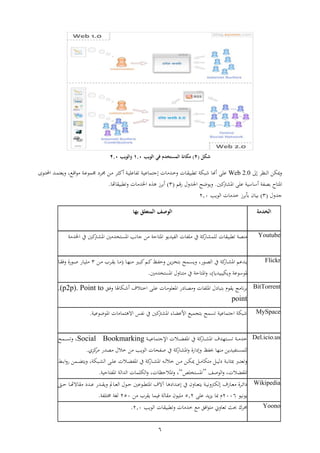 6
‫شكل‬(0)‫مكانة‬‫الويب‬ ‫في‬ ‫المستخدم‬1.2‫والويب‬0.2
‫الاظ‬ ‫ميير‬‫ىل‬Web 2.0‫ههن‬ ‫ععإ‬‫ةويب‬‫ا‬ ‫ا‬ ‫قوا‬‫ا‬ ‫ات‬‫اب‬‫ا‬‫ع‬ ‫ا‬‫اب‬‫ا‬‫عع‬ ‫ف‬‫ار‬ ‫ا‬‫ي‬‫همل‬‫د‬ ‫ا‬‫جم‬‫اعا‬ ‫او‬ ‫ات‬ ‫اي‬ ،‫اع‬‫ق‬‫ا‬‫ع‬ ‫اب‬‫ع‬‫ع‬ ‫جم‬
‫ساب‬ ‫هس‬ ‫طفب‬ ‫ح‬ ‫اه‬‫ملت‬‫رت‬‫اهل‬ ‫ععإ‬.‫ا‬‫ع‬‫عث‬‫شقم‬ ‫اجلت‬(3)‫هت‬ ‫قوا‬ ‫ا‬ ‫اخلت‬ ‫ه‬ ‫ه‬.
‫ات‬(3)‫العا‬ ‫ا‬ ‫ت‬ ‫ا‬0.2
‫الخدمة‬‫بها‬ ‫المتعلق‬ ‫الوصف‬
Youtube‫ا‬ ‫قوا‬ ‫اطب‬‫ين‬ ‫ملب‬‫ش‬ ‫ل‬ ‫لع‬‫ن‬ ‫ا‬ ‫ر‬ ‫ثب‬ ‫اه‬ ‫الفاتاع‬ ‫ا‬ ‫عف‬‫ت‬ ‫ت‬ ‫اه‬‫ملت‬‫رت‬‫اهل‬‫ب‬ ‫اخلت‬ ‫ين‬
Flickr‫ا‬‫ا‬‫ا‬‫اعش‬‫ا‬‫ط‬‫ال‬ ‫ين‬ ‫ملب‬‫ش‬ ‫ا‬‫ا‬‫ل‬‫اه‬ ‫تعم‬‫ث‬ ‫ا‬‫ا‬ ‫ا‬ ،‫ا‬‫ا‬‫ف‬‫ث‬ ‫ار‬ ‫ا‬‫ا‬‫ا‬ ‫اري‬‫ا‬‫و‬‫مل‬‫ام‬‫ا‬‫مل‬‫ا‬‫ا‬‫ر‬(‫ار‬‫ا‬ ‫ا‬‫ا‬ ‫ا‬ ‫ا‬‫ا‬3‫ا‬‫ا‬ ‫ف‬ ‫اعشا‬‫ا‬‫ص‬ ‫ش‬ ‫ا‬‫ا‬‫ا‬‫ع‬
‫ه‬‫عسععب‬‫اياواتا‬)‫ثب‬ ‫اه‬ ،‫ا‬ ‫ين‬‫ت‬ ‫ت‬ ‫اه‬.
BitTorrent‫ن‬‫عن‬ ‫ا‬‫د‬ ‫و‬‫اه‬‫ا‬ ‫عف‬‫ا‬ ‫ا‬ ‫اهيعع‬ ‫دش‬ ‫ا‬‫ط‬‫هل‬ ‫اي‬‫ة‬‫ه‬ ‫ال‬ ‫ا‬ ‫ا‬ ‫اإ‬‫ع‬‫ع‬‫ا‬‫ف‬.(p2p). Point to
point
MySpace‫نفس‬ ‫ين‬ ‫ملت‬‫رت‬‫اهل‬ ‫ء‬ ‫األعض‬ ‫اع‬ ‫ج‬ ‫ث‬ ‫عاب‬ ‫اا‬ ‫ةويب‬‫ا‬ ‫اةه‬‫اهععععاب‬.
Del.icio.us‫اب‬‫ا‬‫ا‬ ‫ت‬‫االا‬‫ا‬‫ا‬‫ض‬‫اهف‬ ‫ين‬ ‫ملب‬‫ش‬ ‫ا‬‫ا‬‫ا‬‫ل‬‫اه‬ ‫رت‬ ‫ا‬‫ا‬‫ا‬‫اب‬‫ا‬‫ا‬‫ا‬‫ع‬ ‫اإلا‬Social Bookmarking،‫ث‬ ‫ا‬‫ا‬‫ا‬
‫ل‬ ‫مل‬ ‫طتش‬ ‫ال‬ ‫ر‬ ‫العا‬ ‫ا‬ ‫صفث‬ ‫ين‬ ‫ملب‬‫ش‬ ‫اهل‬ ‫داشا‬ ‫حبف‬ ‫ار‬ ‫فاتار‬ ‫لع‬.
‫اب‬‫ا‬ ‫بي‬ ‫ا‬‫ا‬ ‫ي‬،‫اويب‬‫ا‬‫ا‬‫ل‬‫ال‬ ‫اإ‬‫ا‬‫ع‬‫ع‬ ‫االا‬‫ا‬‫ض‬‫اهف‬ ‫ين‬ ‫ملب‬‫ش‬ ‫ا‬‫ا‬‫ا‬‫ل‬‫اه‬ ‫اأ‬‫ا‬‫ل‬‫ال‬ ‫ار‬‫ا‬‫ا‬ ‫ار‬‫ا‬‫ي‬‫مي‬ ‫ال‬‫ا‬ ‫ي‬ ‫ال‬‫ا‬‫ا‬‫ا‬‫دل‬‫ا‬‫ر‬ ‫ا‬‫ا‬‫ض‬‫ا‬‫ا‬‫ا‬ ‫ا‬ ‫ش‬
‫العصف‬ ،‫اهفضالا‬”‫عص‬ ‫اه‬“‫ثاب‬ ‫اهف‬ ‫التالب‬ ‫ا‬ ‫اليع‬ ،‫ا‬ ‫اهالثظ‬ ،.
Wikipedia‫ش‬ ‫ا‬‫ا‬‫ي‬ ‫ا‬ ‫ا‬‫ا‬‫ئ‬‫دا‬‫اب‬‫ا‬‫ا‬‫ن‬ ‫ليرت‬‫م‬ ‫ا‬‫ا‬‫ي‬‫ال‬ ‫اع‬‫ا‬‫ث‬ ‫اععت‬‫ا‬‫ق‬ ‫اه‬ ‫آة‬ ‫اتاده‬‫ا‬‫ع‬ ‫ين‬ ‫ا‬‫ا‬‫ي‬ ‫ا‬‫ا‬‫ا‬‫هت‬‫ة‬ ‫اتد‬‫ا‬‫ع‬ ‫اتش‬‫ا‬ ‫ا‬‫ا‬‫ا‬‫ث‬
‫اعناع‬0222‫ععإ‬ ‫ات‬ ‫ا‬ ‫ب‬ ‫ن‬2.0‫عاع‬‫لب‬‫فا‬‫ر‬ ‫ا‬022‫عفب‬ ‫خم‬ ‫لتب‬.
Yoono‫ي‬ ‫حبيف‬ ‫حم‬‫العا‬ ‫ا‬ ‫قوا‬ ‫ا‬ ‫ت‬ ‫ع‬ ‫اف‬‫ع‬0.2.
 