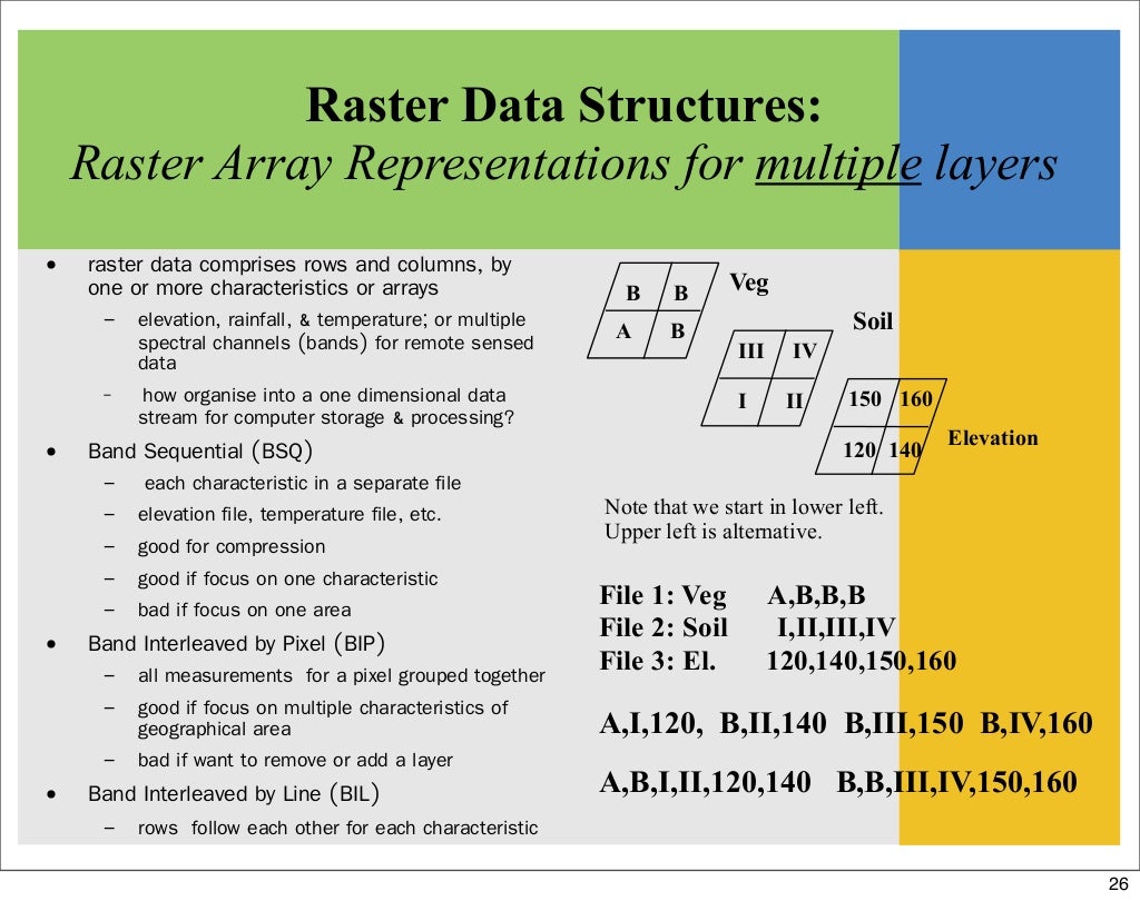 GIS data structure