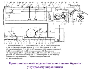 Принципова схема подавання та очищення буряків
у цукровому виробництві
1, 16 - буферні ємності; 2 - гідротранспортер; З, 13, 24, 33 - похилі решітки;
4, 14, 26, 34 - горизонтальні решітки; 5, 12, 25, 35 - гідранти; 6, 15, 28,
37 - пульсівні шибери; 7, 11, 44, 46, 47 - конвеєри, 8, 31 - каменеуловлювачі;
9, 29 - пневмопідіймачі; 10, 30 - гичкоуловлювачі; 18 - буряконасос;
19 - трубопровід; 20, 21 - приймачі; 22, 27, 36 - переливи; 23 - вертикальна
решітка; 32 - маятниковий шибер; 38, 42 - соплоапарати; 39, 43 - водовід-
дільники; 40 - бурякомийка; 41 - збірник розчину антисептика;
45, 48 - класифікатори
 