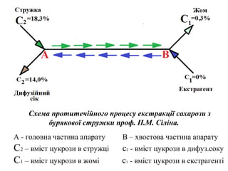 А - головна частина апарату В – хвостова частина апарату
С2 – вміст цукрози в стружці с2 - вміст цукрози в дифуз.соку
С1 – вміст цукрози в жомі с1 - вміст цукрози в екстрагенті
Схема протитечійного процесу екстракції сахарози з
бурякової стружки проф. П.М. Сіліна.
 