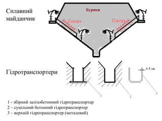 Сплавний
майданчик
Гідротранспортери
1 - збірний залізобетонний гідротранспортер
2 – суцільний бетонний гідротранспортер
3 – верхній гідротранспортер (металевий)
 